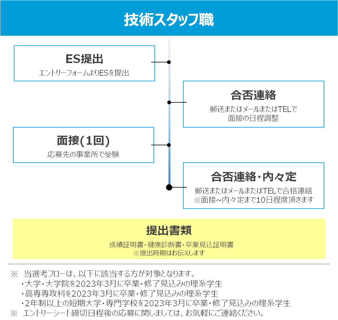 採用選考プロセス