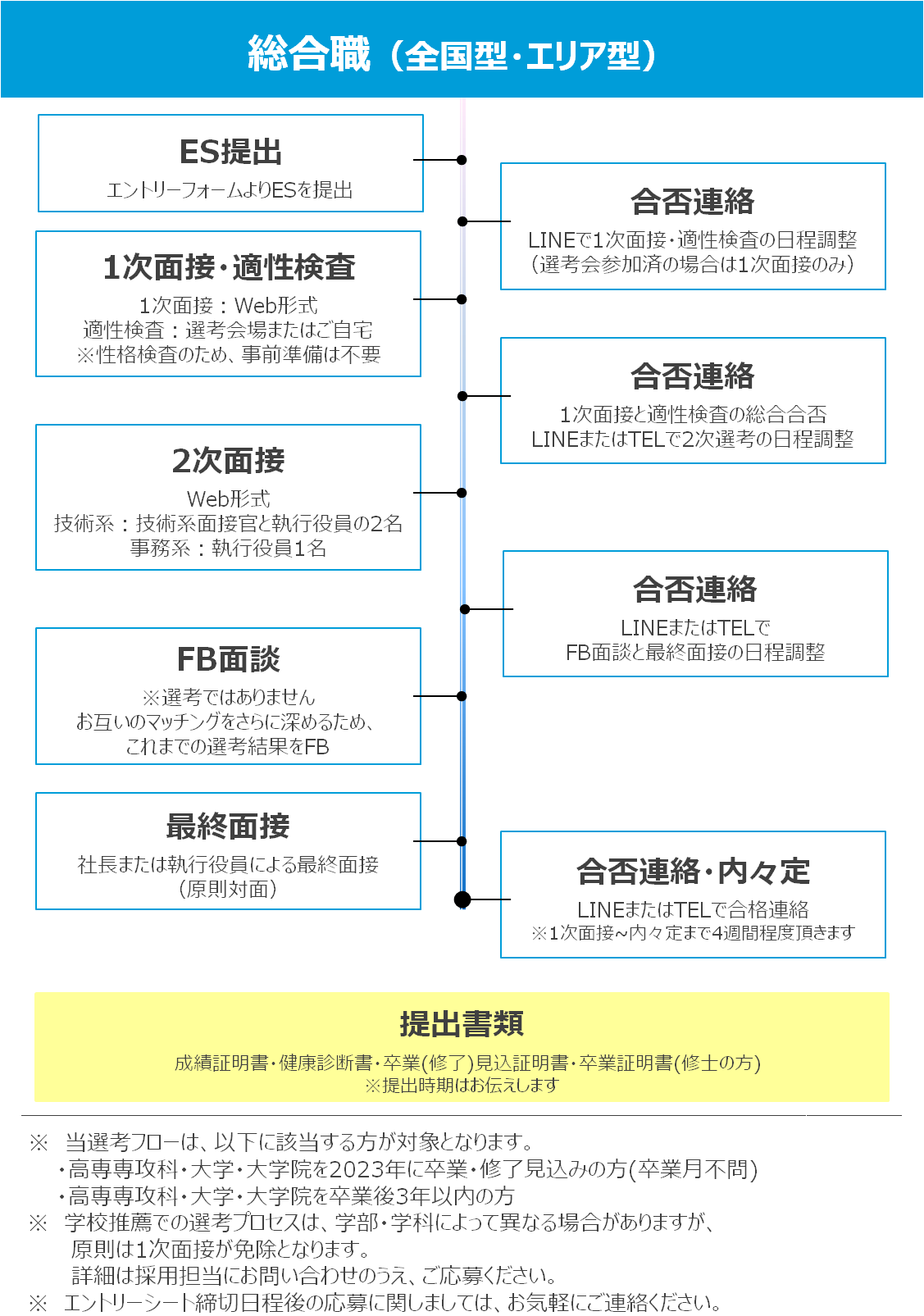 採用選考プロセス